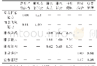 《表3 二级指标两两比较判断矩阵》