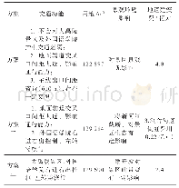 《表2 会稽路节点方案比较表》