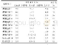 表4 拟定道路规划横断面