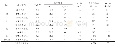 表3 单桩承载力计算表：英标钻孔桩单桩承载力及沉降计算方法研究