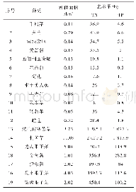 《表3 水生植物种植面积及去污量估算一览表》