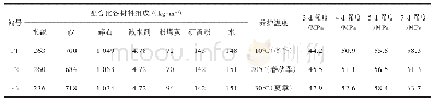 《表3 优化后的配合比各材料组成及早期强度测定》