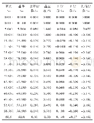 《表2 N-J ET工法某孔垂直度检测数据深度/m》