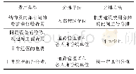 《表1 费用分摊责任表：综合管廊有偿使用收费方式及其适用性探究》