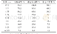 《表5 沥青混合料级配：抗车辙剂/纤维复合改性沥青混合料的路用性能》