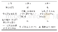 《表1 变压器配置方案对比》