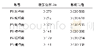 表6 E2地震作用下桥墩纵、横桥向墩顶位移和塑性铰区域的塑性转角