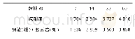 表7 水泥稳定钢渣不同龄期的回弹模量