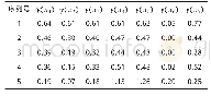表9 综合灰色关联系数的计算结果