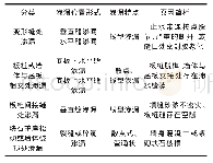 《表1 苏州河防汛墙结构性渗漏分类表》