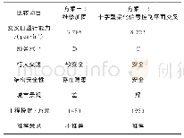 《表9 其他稳健性检验：惠州市鹅岭立交改造工程方案研究》