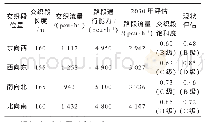 《表3 未来罗家嘴立交服务水平（不做交通改善）》