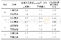 《表2 最不利工况下盖梁应力及强度计算结果一览表》