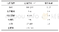 《表1 项目用地指标及径流系数计算表》