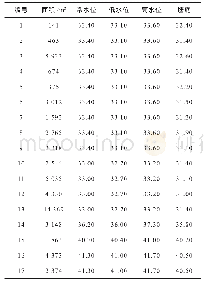 表2 各水塘标高信息汇总表