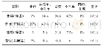 表1 目标年（2025）一中学生出行方式预测表