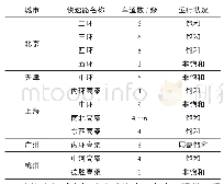 《表3 国内几座特大城市快速路系统建设及运行状况》