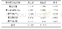 《表1 交叉口晚高峰交通流量调查统计表单位：pcu/h》