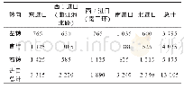 《表3 改造后晚高峰交通流量统计》