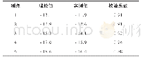 表2 右偏载工况下测试结果