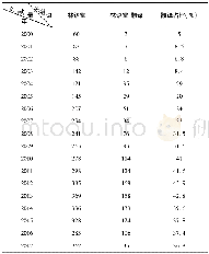 《表1 2000—2017林语堂研究文献统计》