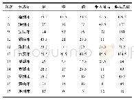 《表3 第十二届省运会与宣城市排名相近的十个代表团奖牌对比统计表》