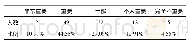 《表1 高校学生对艺术素质教育融入校园文化建设的重要性认识 (N=110)》