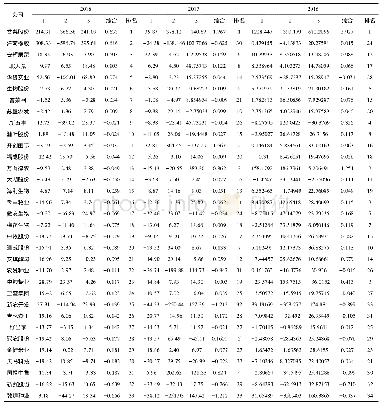 《表5 公司排名表：基于因子分析法的我国农业类上市公司绩效评价研究》