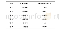《表1 2012—2017年城乡居民养老保参保情况 (单位:万人)》