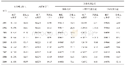 表2 县级财力差距的基尼系数分解