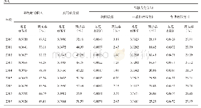 表2 县级财力差距的基尼系数分解