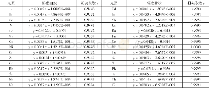 《表5 标准曲线线性方程及相关系数Tab.5 Linear equation and correlative coefficient of standard curves》