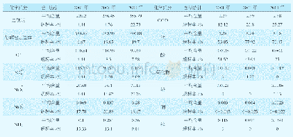 《表3 下辽河平原浅层孔隙水主要组分统计表(单位:mg/L)》