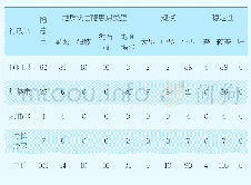 表2 辽阳市县(区)地质灾害隐患点类型及分布（单位：处）