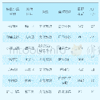 《表1 北京特色小镇概况：浅谈地质工作如何服务北京特色小镇规划建设》