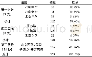 《表4 道路意象频数和频率统计》