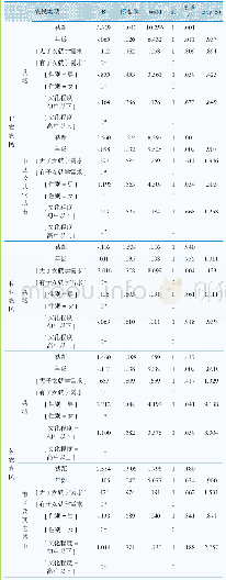 《表6 胶东农民就业城镇化多元Logistic模型的参数估计》