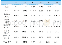 《表6 居民感知影响因素检验》