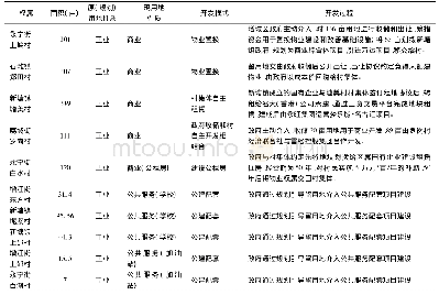 《表1 增城留用地开发案例》