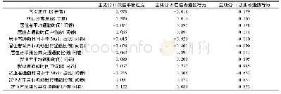 表4 中心城区普查和问卷调查数据主成分分析因子载荷矩阵