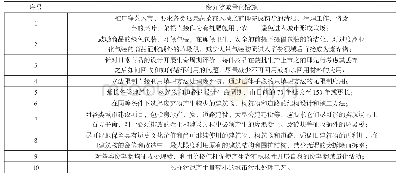 《表1 西咸新区废弃物减量化措施》