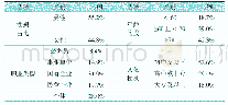 《表1 调研对象基本信息表》