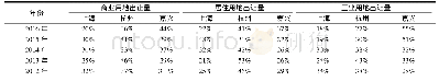 表5 2012～2016年上海、杭州、嘉兴土地出让量占比分析