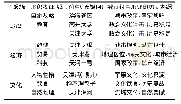 《表2 天津城市符号系统》