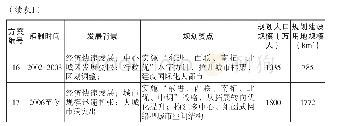 《表1 广州市历次总规编制情况一览表》