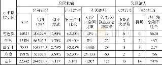 《表2 四大湾区基本数据》