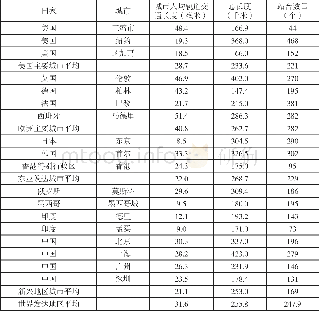 《表3 世界主要城市轨道交通里程和人均长度》