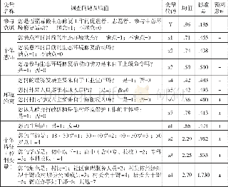 《表1 变量的含义、赋值及描述性统计分析结果》