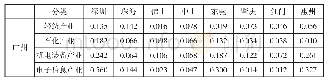《表3 广州与其他城市分产业同构指数》