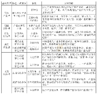 《表1 不同类型特色小镇的发展策略汇总》